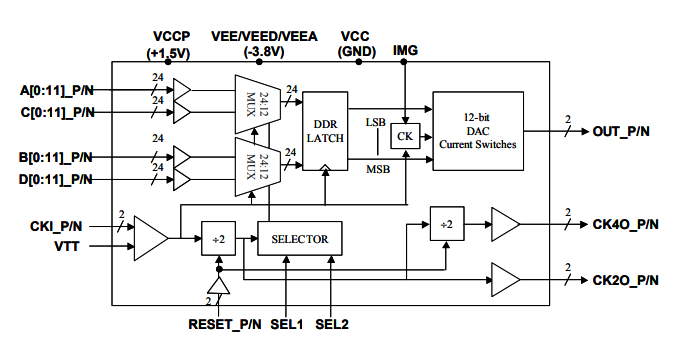 MD663B：雙采樣率>10.0 Gsps寬帶5GH帶寬MUXDAC