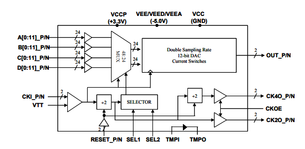 MD662H–雙采樣率>8 Gsps MUXDAC